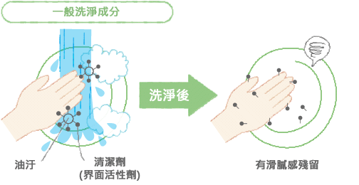 一般的な洗浄成分は、洗った後、洗浄成分が残ってヌルつくことに・・・