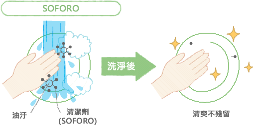 ソホロは洗った後、洗浄成分の再付着を防いでスッキリ